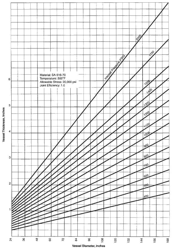 Required Shell Thickness