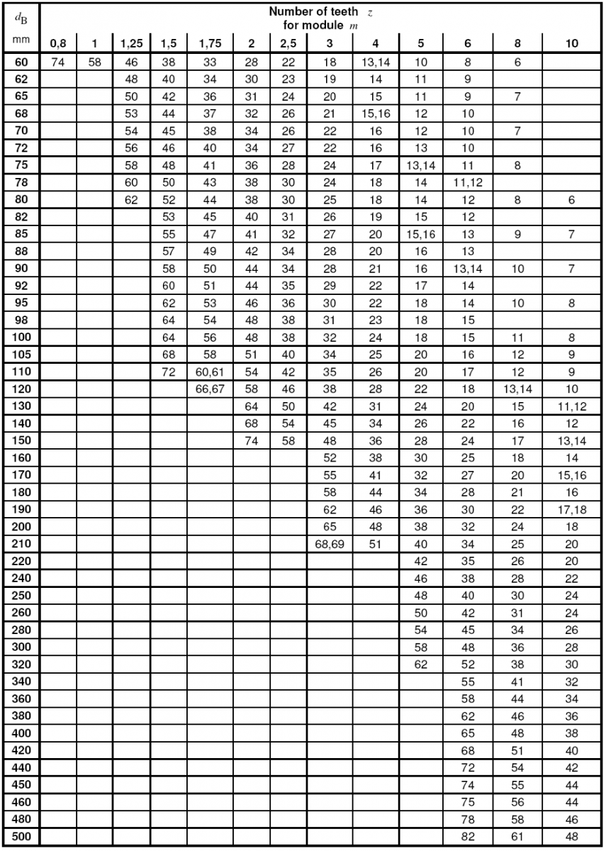 Preferred series, reference diameters dB from 60 mm to 500 mm