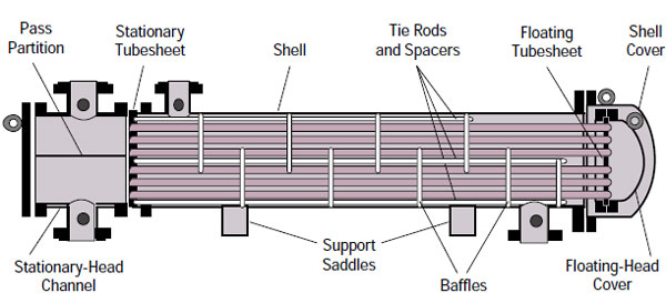 Floating Head Exchanger Design