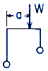 Concentrated Load on the Horizontal Member Elastic Frame Equations and Calculator 