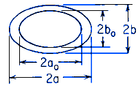 Torsional Deformation and Stress Hollow Elliptical Section Equations and Calculator