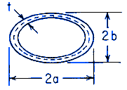 Torsional Deformation and Stress Hollow thin-walled section of uniform thickness