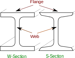 I Beam Differences