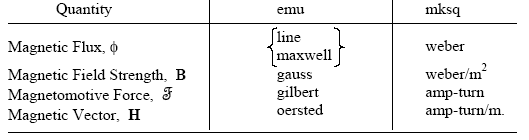 Electric and Magnetic Units 