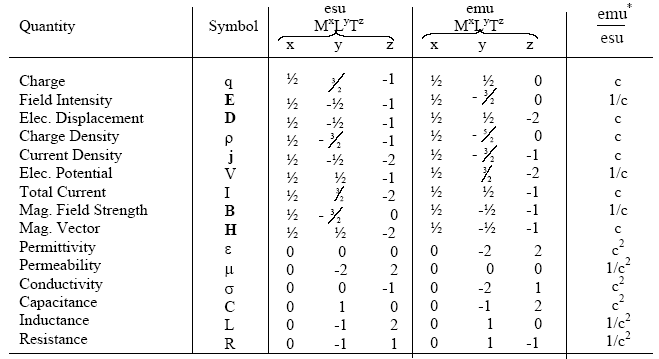 DIMENSIONS OF esu AND emu ELECTRIC AND MAGNETIC QUANTITIES