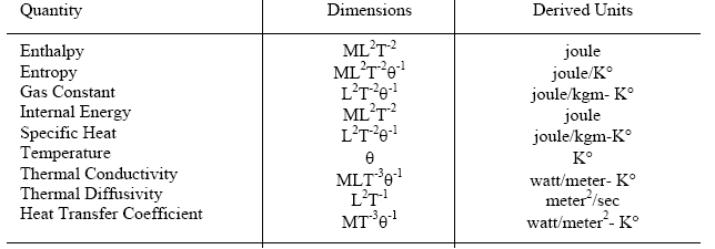 Thermal Energy Quantities Units and Conversions 