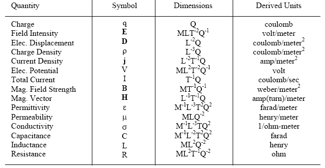 Electric and Magnetic Quantities