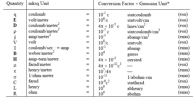 Gaussian Units 