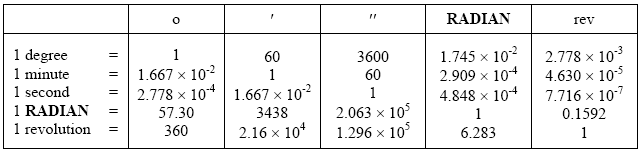 Conversion Factors and Calulator for Angles