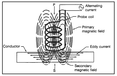 Detecting an Eddy Current