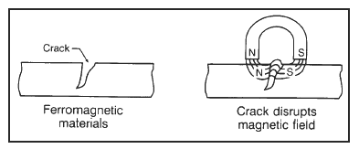 Magnetic particle inspection