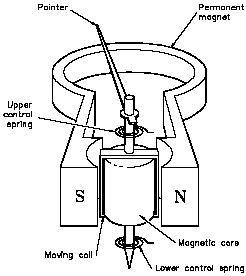 D'Arsonval Movement Meter