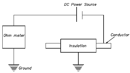 Ohm Meter Method 