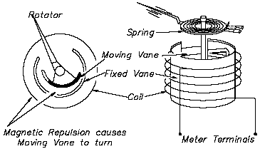 Moving Iron Vane Movement Meter