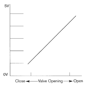 Induction Perfomrnace Graph