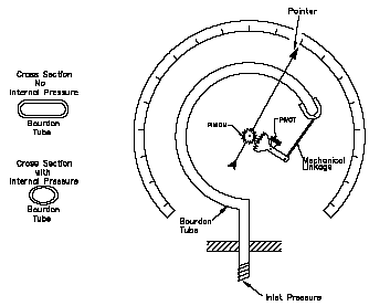 Bourdon Tube Pressure Detector