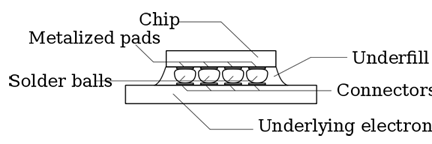 Comparison of mounting technologies