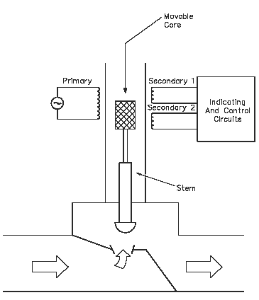 Linear Variable Differential Transformer (LVDT)