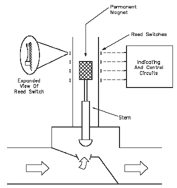 large number of magnetic reed switches