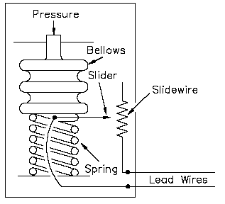 Strain Gage and Bellows