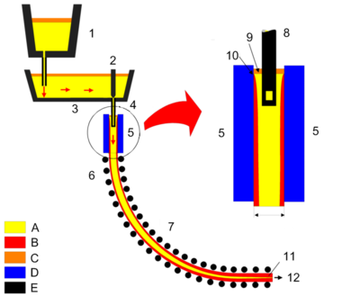 Continuous casting