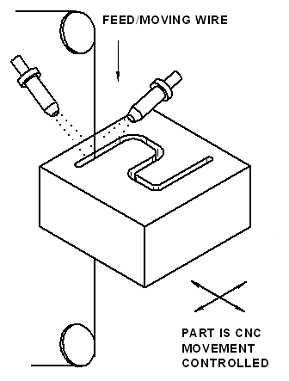 Wire EDM