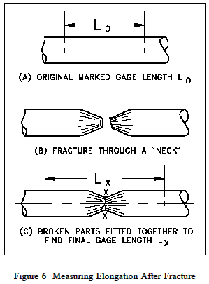 Measuring elongation after fracture