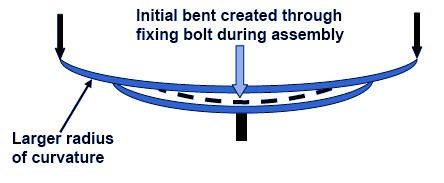 Leaf spring curvature