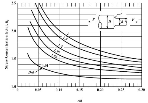 filleted shaft in tension