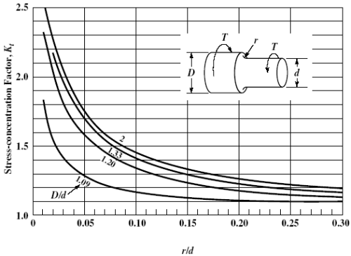 filleted shaft in torsion