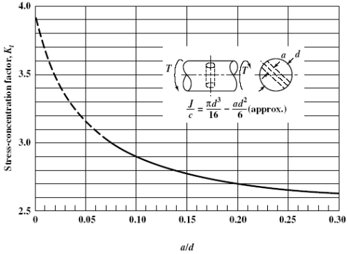 transverse hole, in torsion