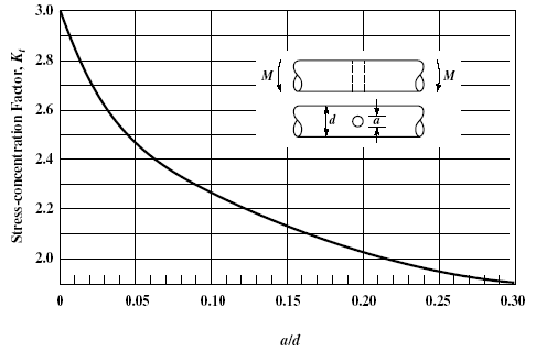 transverse hole, in bending