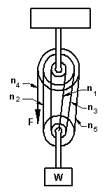 Multiple Pulley's Lifting Mechanical Advantage Mechanical Advantage