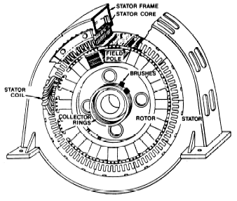 AC Generator Cross Section