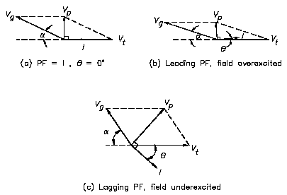 Moter power Factor Vectors