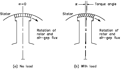 Rotating Magnetic Field