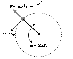 Centrifugal Force