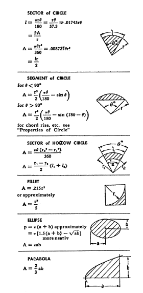 Formulas of plane areas