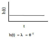 Exponential Hazard Function