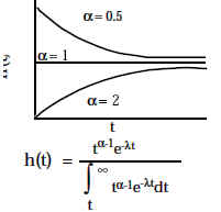 Gamma Hazard Function