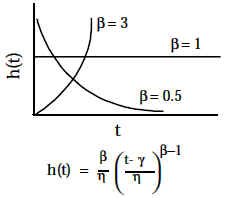 Weibull Hazard Function