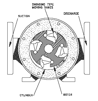 Rotary Vane Positive Displacement Pump