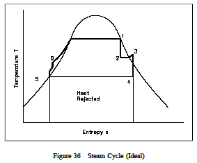 Steam Cycle