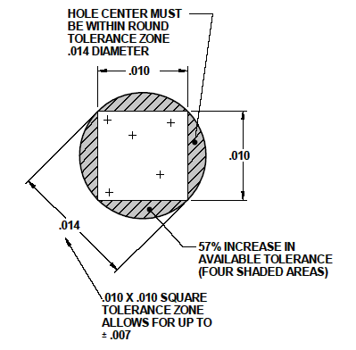 Square vs Roubnd Tolerance Zone