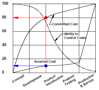 Design Process