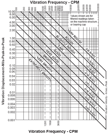 Vibration Severity Chart