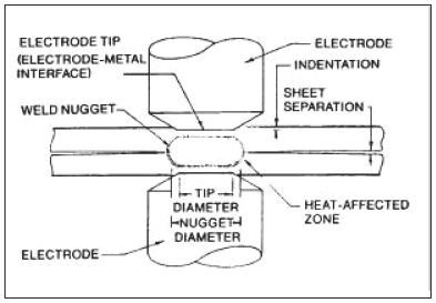 Electric Resistance Welding - Spot Weld and Seam Welding