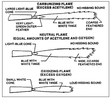 Oxyacetylene Gas Welding