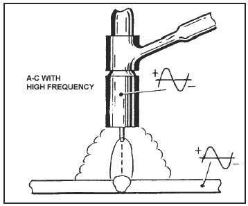 TIG uses AC current for welding aluminum